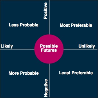2x2 Matrix: possible futures, by Gaurau Mishra. CC-BY-2.0
